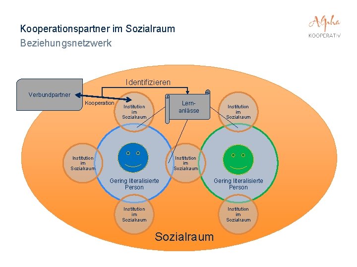 Kooperationspartner im Sozialraum Beziehungsnetzwerk Identifizieren Verbundpartner Kooperation Lernanlässe Institution im Sozialraum Gering literalisierte Person