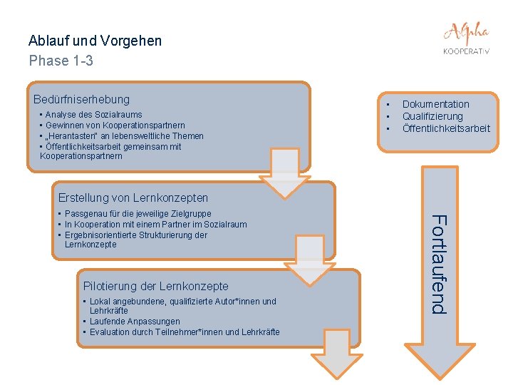 Ablauf und Vorgehen Phase 1 -3 Bedürfniserhebung • Analyse des Sozialraums • Gewinnen von