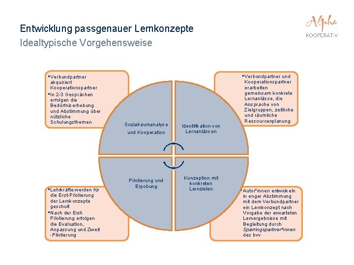 Entwicklung passgenauer Lernkonzepte Idealtypische Vorgehensweise • Verbundpartner akquiriert Kooperationspartner • In 2 -3 Gesprächen