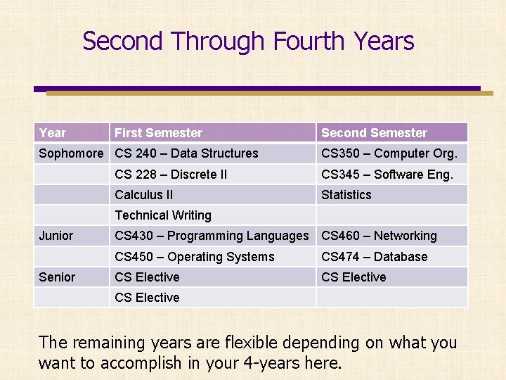 Second Through Fourth Years Year First Semester Sophomore CS 240 – Data Structures Second