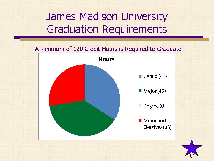 James Madison University Graduation Requirements A Minimum of 120 Credit Hours is Required to
