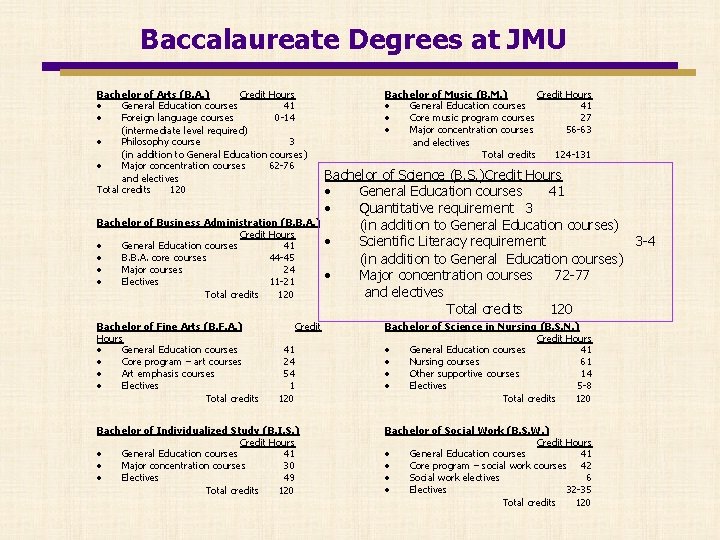 Baccalaureate Degrees at JMU Bachelor of Arts (B. A. ) Credit Hours Bachelor of