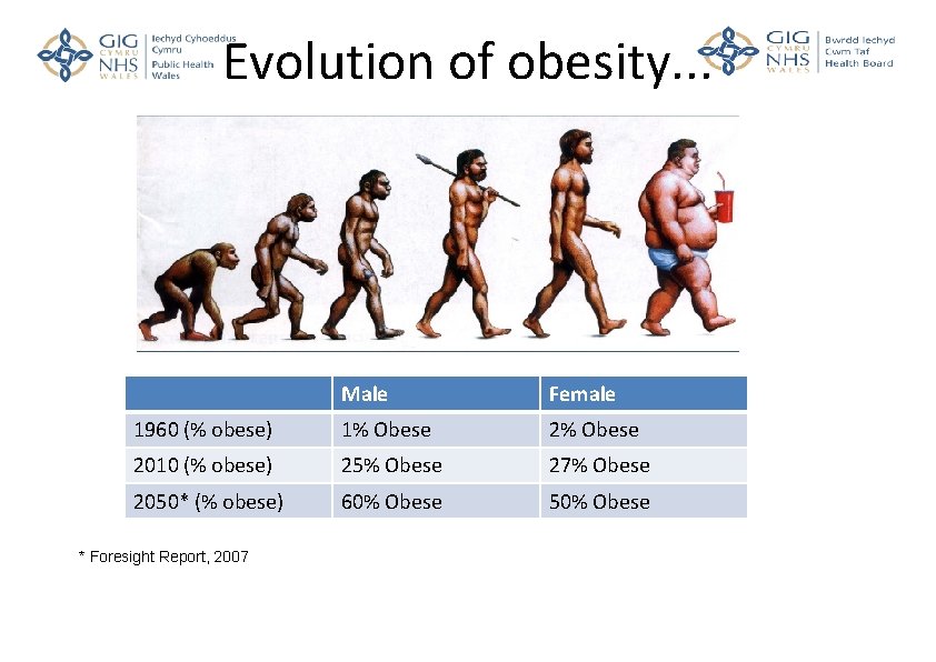 Evolution of obesity. . . Male Female 1960 (% obese) 1% Obese 2010 (%