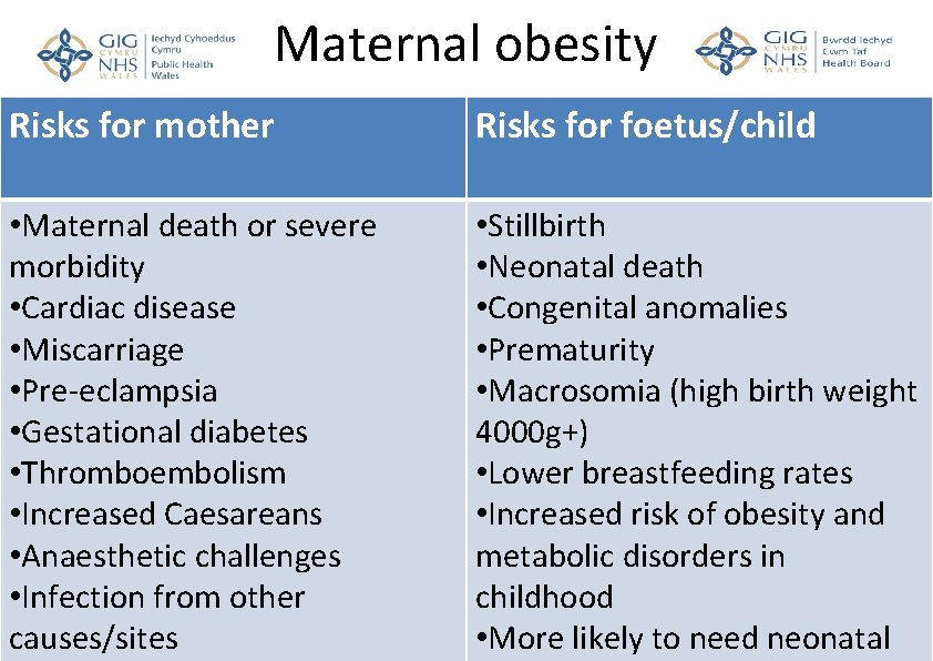 Maternal obesity Risks for mother • Maternal death or severe morbidity • Cardiac disease