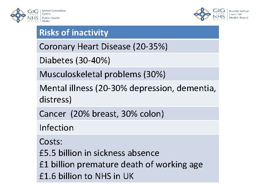 Risks of inactivity Coronary Heart Disease (20 -35%) Diabetes (30 -40%) Musculoskeletal problems (30%)