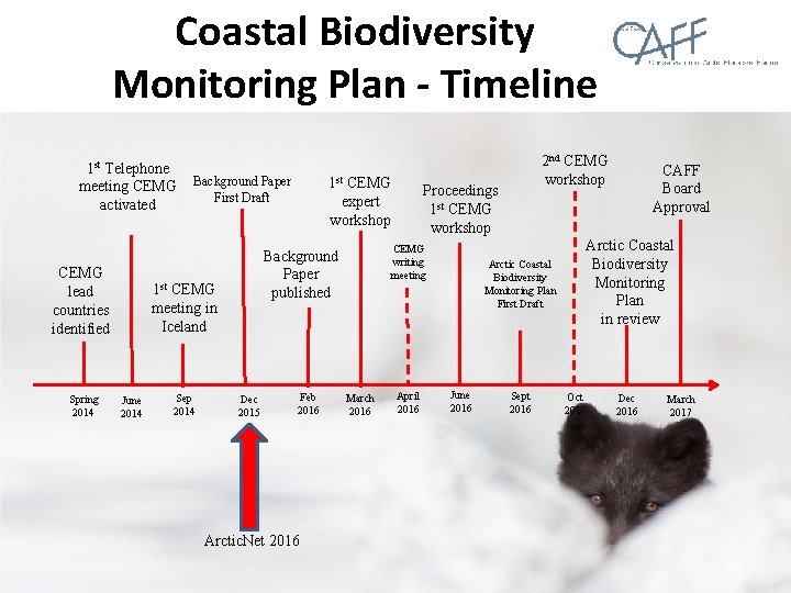 Coastal Biodiversity Monitoring Plan - Timeline 1 st Telephone meeting CEMG activated CEMG lead
