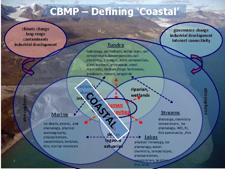 CBMP – Defining ‘Coastal’ climate change long-range contaminants industrial development governance change industrial development