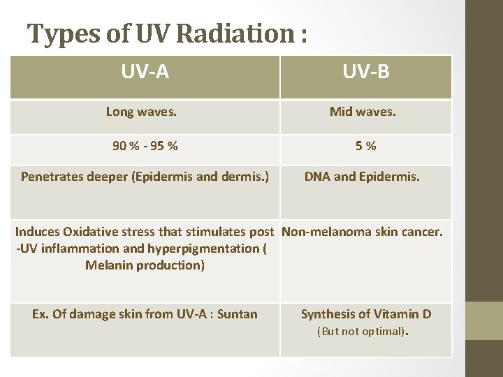 Types of UV Radiation : UV-A UV-B Long waves. Mid waves. 90 % -