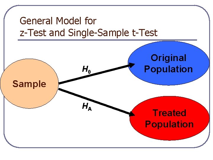 General Model for z-Test and Single-Sample t-Test H 0 Original Population Sample HA Treated