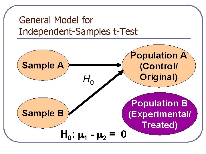 General Model for Independent-Samples t-Test Sample A H 0 Sample B H 0: 1