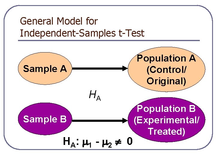 General Model for Independent-Samples t-Test Population A (Control/ Original) Sample A HA Sample B