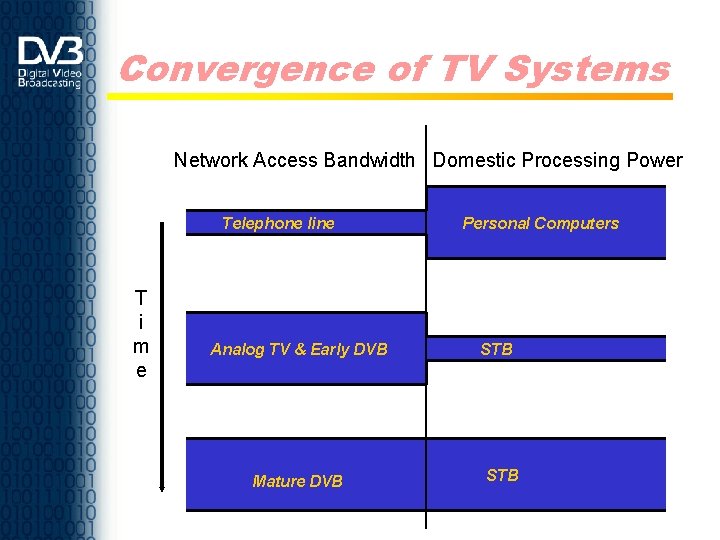 Convergence of TV Systems Network Access Bandwidth Domestic Processing Power Telephone line T i