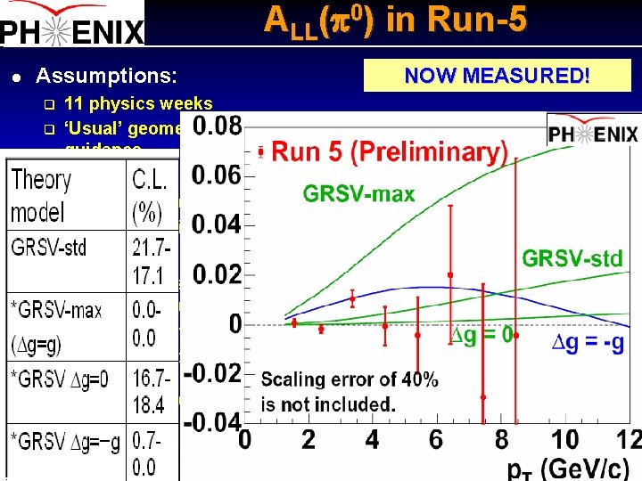 ALL(p 0) in Run-5 l Assumptions: NOW MEASURED! 11 physics weeks q ‘Usual’ geometric