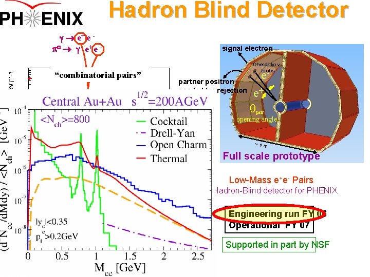 Hadron Blind Detector e+ e po e+ e - signal electron “combinatorial pairs” Cherenkov