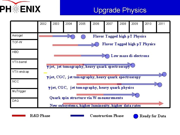 Upgrade Physics 2002 2003 2004 2005 Aerogel 2007 2008 2009 2010 2011 Flavor Tagged