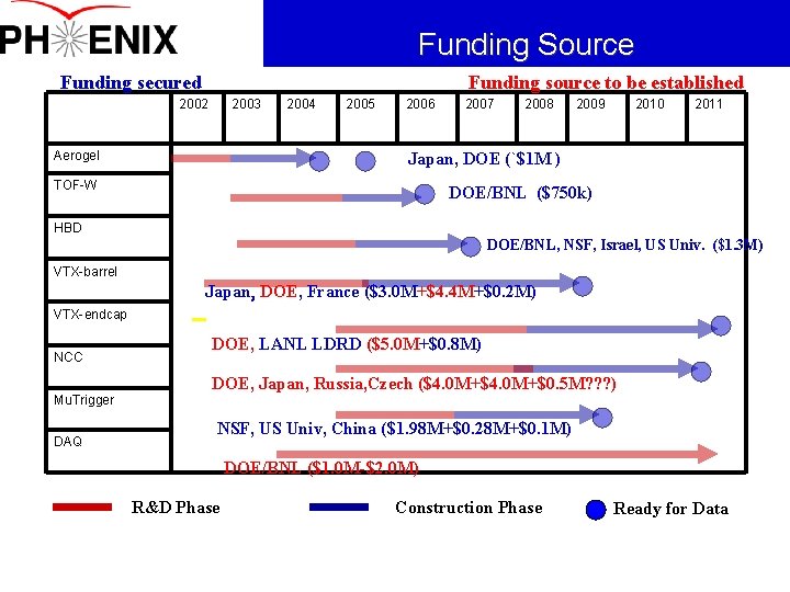 Funding Source Funding secured Funding source to be established 2002 2003 2004 2005 Aerogel