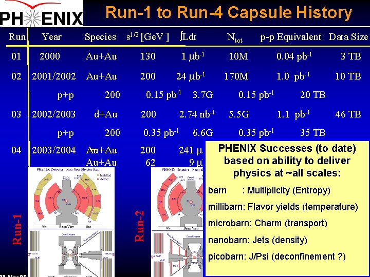 Run-1 to Run-4 Capsule History Run Year Species s 1/2 [Ge. V ] Ldt