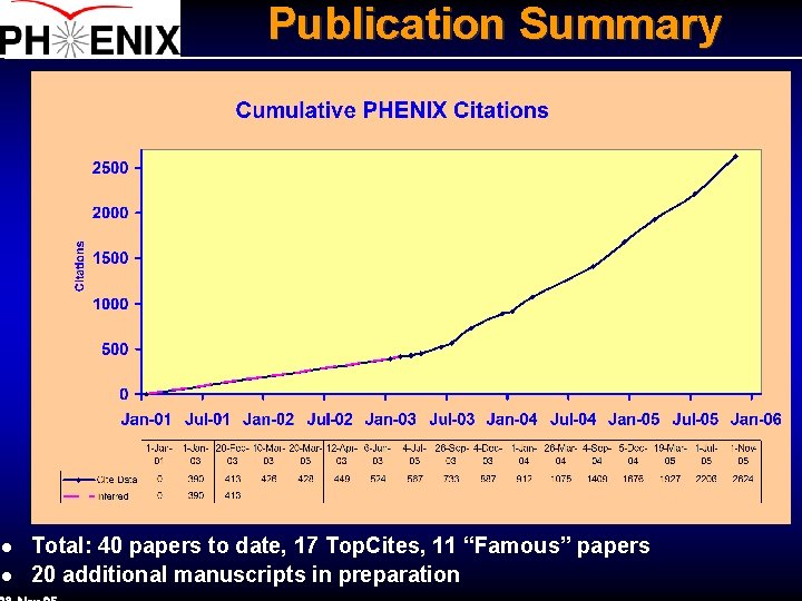 Publication Summary l l Total: 40 papers to date, 17 Top. Cites, 11 “Famous”