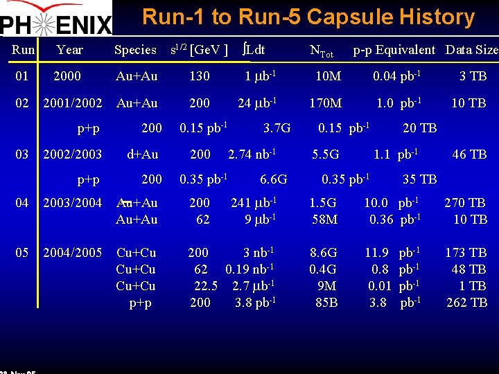 Run-1 to Run-5 Capsule History Run Year Species s 1/2 [Ge. V ] Ldt