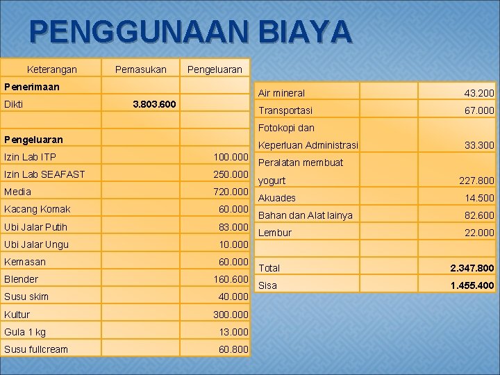 PENGGUNAAN BIAYA Keterangan Pemasukan Penerimaan Dikti Pengeluaran 3. 803. 600 43. 200 Transportasi 67.