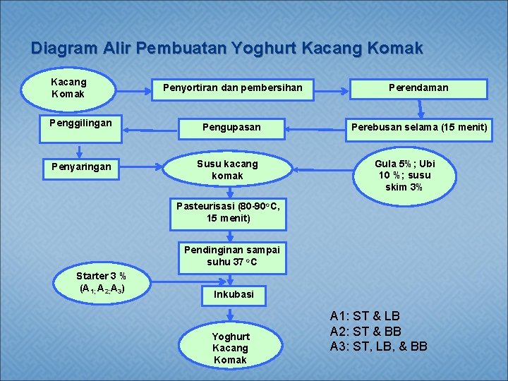 Diagram Alir Pembuatan Yoghurt Kacang Komak Penyortiran dan pembersihan Perendaman Penggilingan Pengupasan Perebusan selama