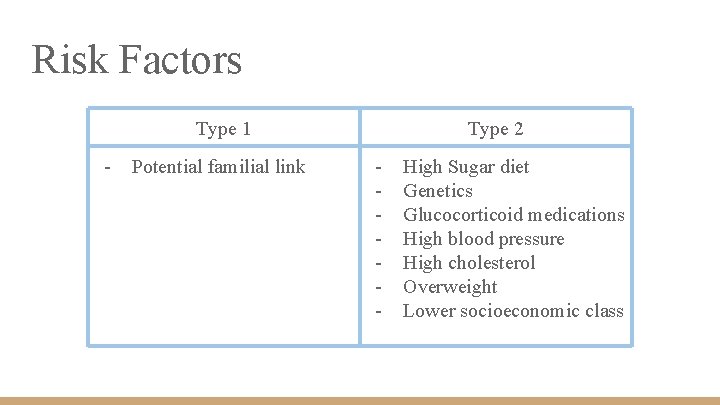 Risk Factors Type 1 - Potential familial link Type 2 - High Sugar diet