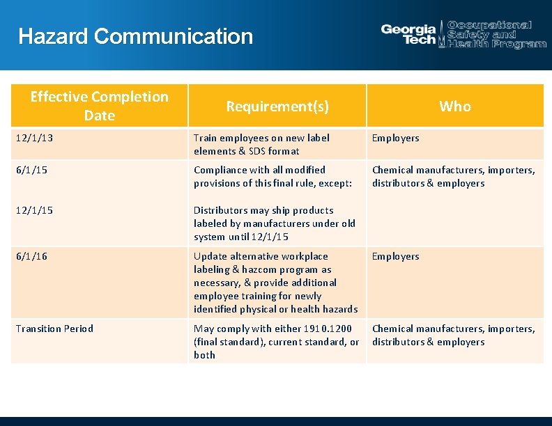 Hazard Communication Effective Completion Date Requirement(s) Who 12/1/13 Train employees on new label elements