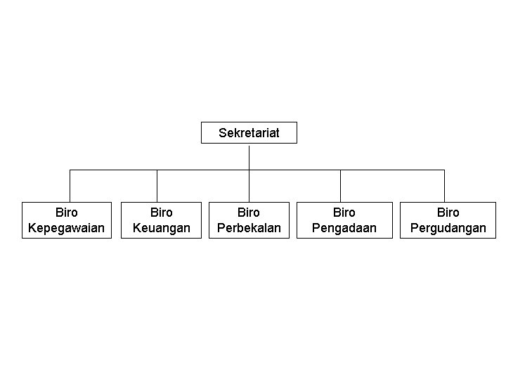 Sekretariat Biro Kepegawaian Biro Keuangan Biro Perbekalan Biro Pengadaan Biro Pergudangan 