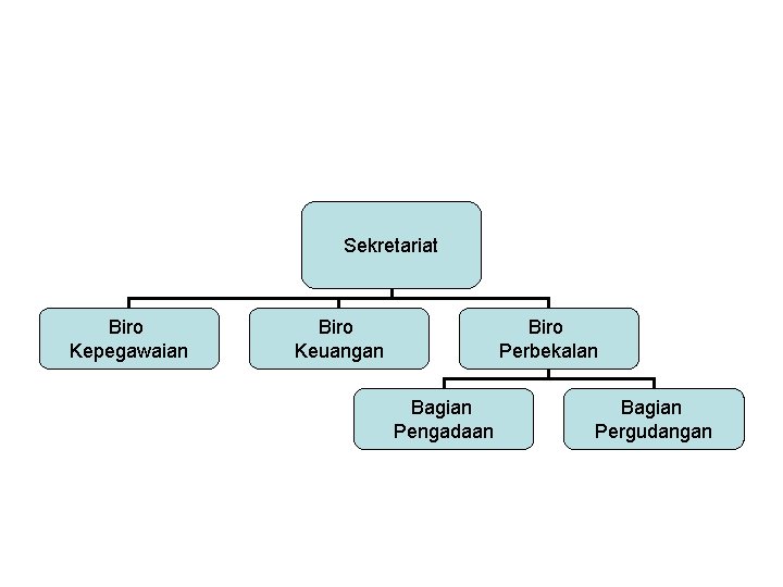 Sekretariat Biro Kepegawaian Biro Keuangan Biro Perbekalan Bagian Pengadaan Bagian Pergudangan 