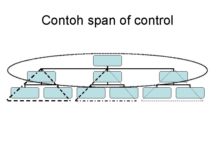 Contoh span of control 