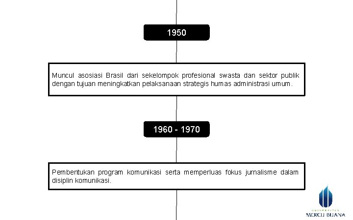 1950 Muncul asosiasi Brasil dari sekelompok profesional swasta dan sektor publik dengan tujuan meningkatkan