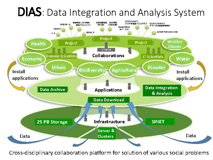 DIAS: Data Integration and Analysis System Health Economy Install applications Project Domain Scientists Urban