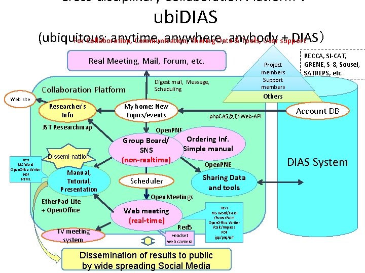 Cross-disciplinary Collaboration Platform： ubi. DIAS (ubiquitous: anytime, anywhere, + DIAS） For Collaboration, Communication, Sharing