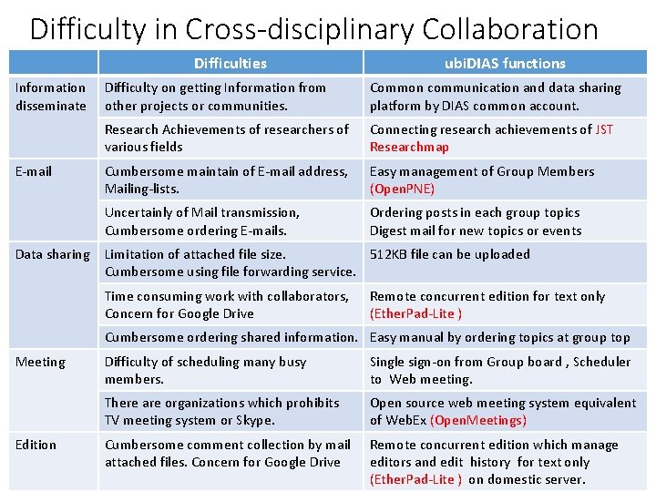 Difficulty in Cross-disciplinary Collaboration Difficulties Information disseminate E-mail Data sharing ubi. DIAS functions Difficulty