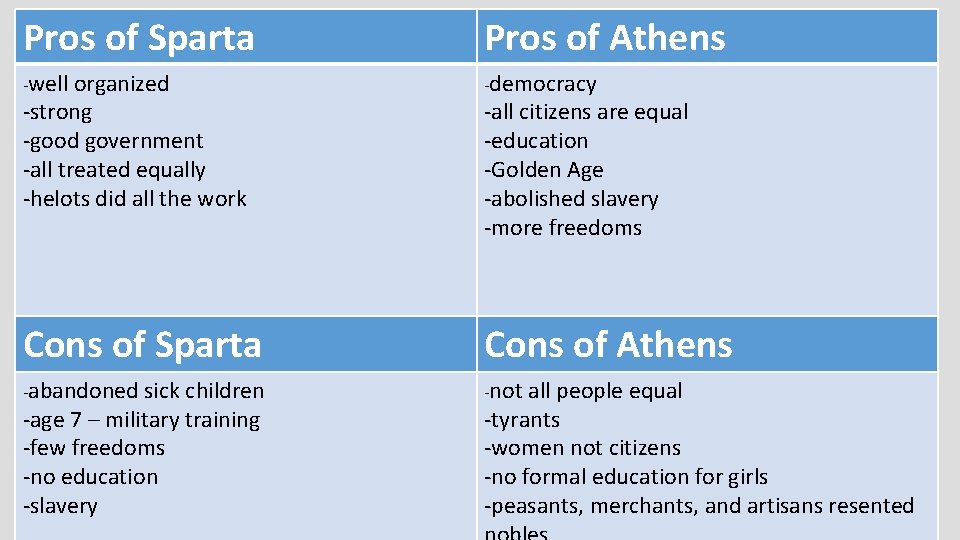 Pros of Sparta Pros of Athens -well organized -democracy Cons of Sparta Cons of