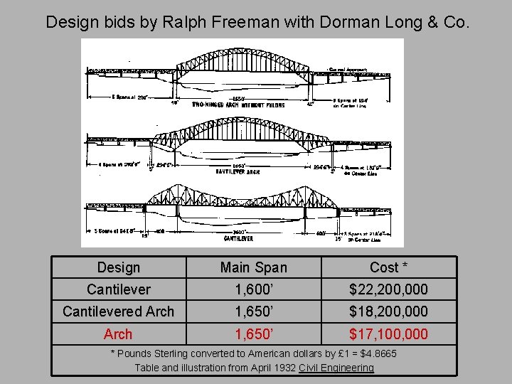 Design bids by Ralph Freeman with Dorman Long & Co. Design Main Span Cost