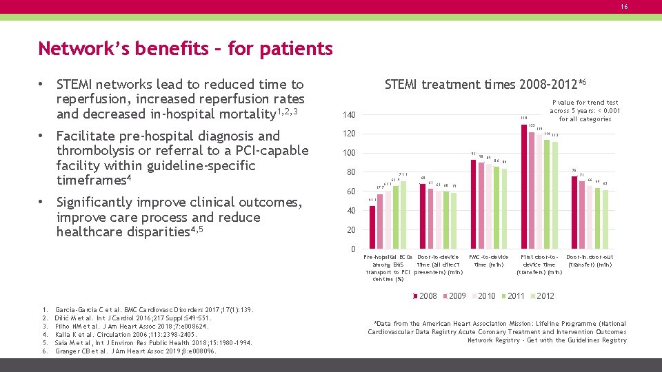 16 Network’s benefits – for patients • STEMI networks lead to reduced time to