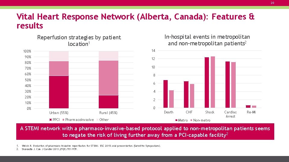 20 Vital Heart Response Network (Alberta, Canada): Features & results In-hospital events in metropolitan