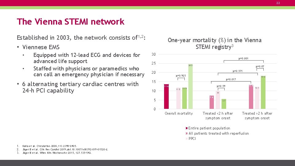 22 The Vienna STEMI network Established in 2003, the network consists of 1, 2: