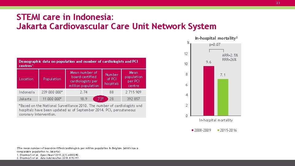 23 STEMI care in Indonesia: Jakarta Cardiovascular Care Unit Network System % In-hospital mortality