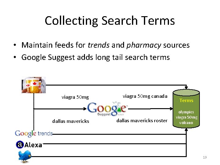 Collecting Search Terms • Maintain feeds for trends and pharmacy sources • Google Suggest