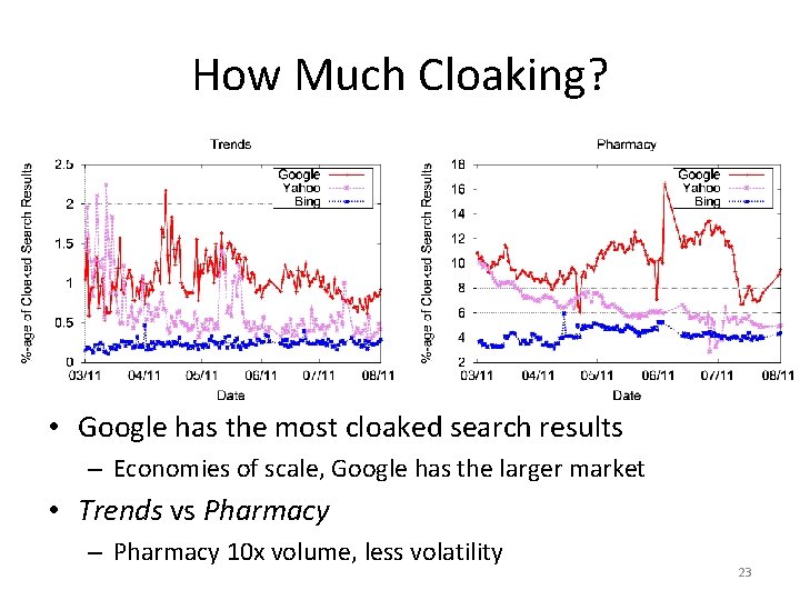How Much Cloaking? • Google has the most cloaked search results – Economies of