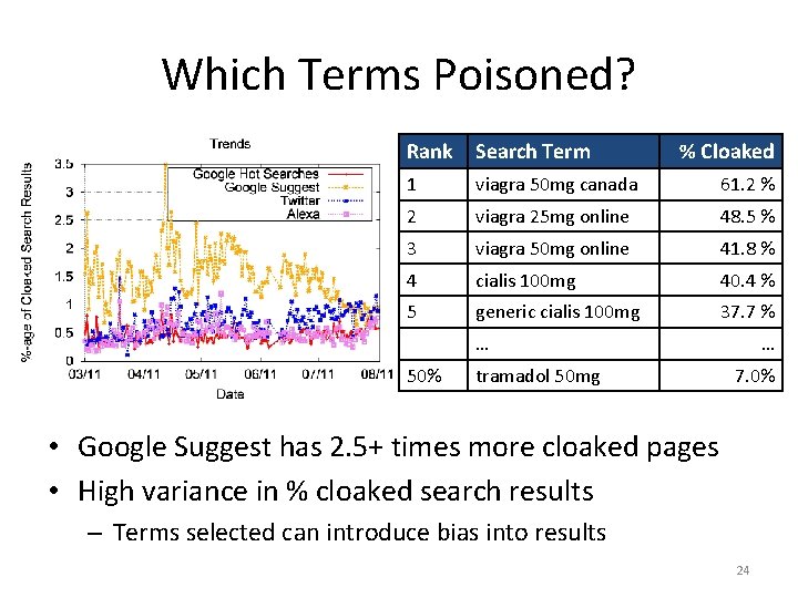 Which Terms Poisoned? Rank Search Term % Cloaked 1 viagra 50 mg canada 61.