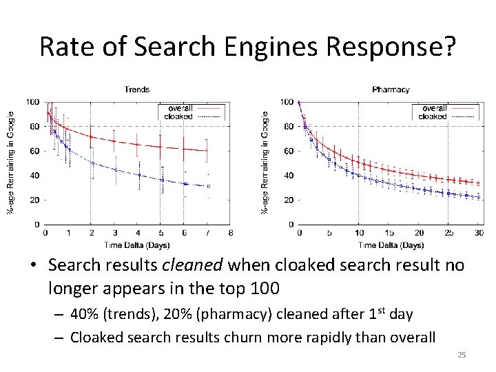 Rate of Search Engines Response? • Search results cleaned when cloaked search result no