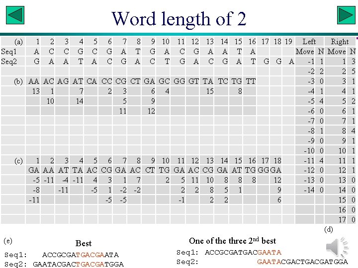 Word length of 2 (a) Seq 1 Seq 2 (b) (c) (e) 1 A