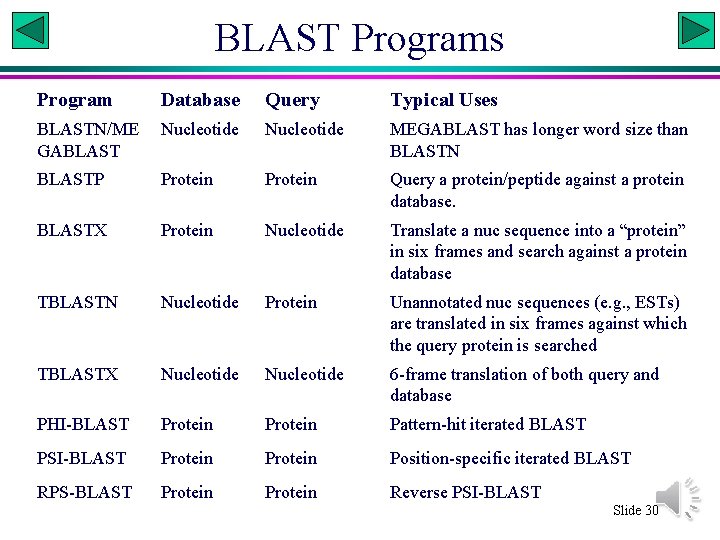 BLAST Programs Program Database Query Typical Uses BLASTN/ME GABLAST Nucleotide MEGABLAST has longer word