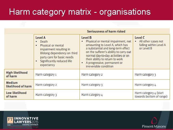 Harm category matrix - organisations 