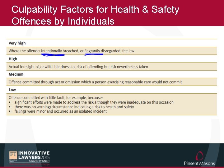 Culpability Factors for Health & Safety Offences by Individuals 