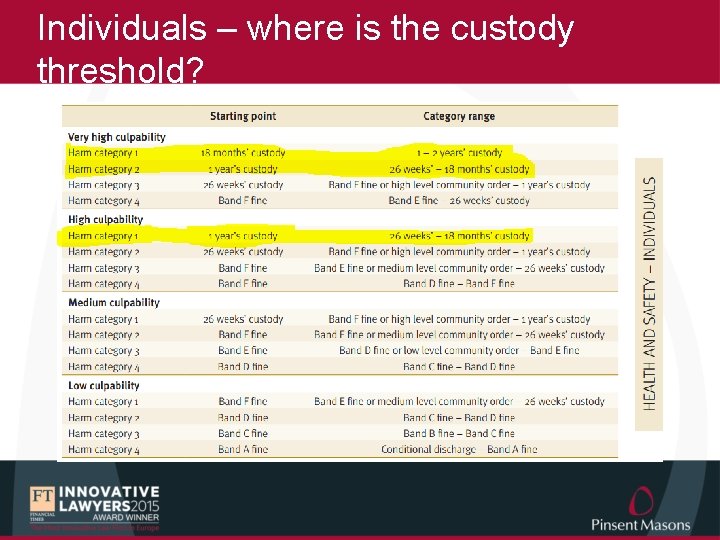 Individuals – where is the custody threshold? 