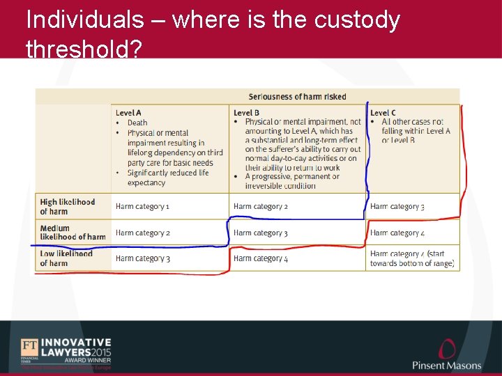 Individuals – where is the custody threshold? 
